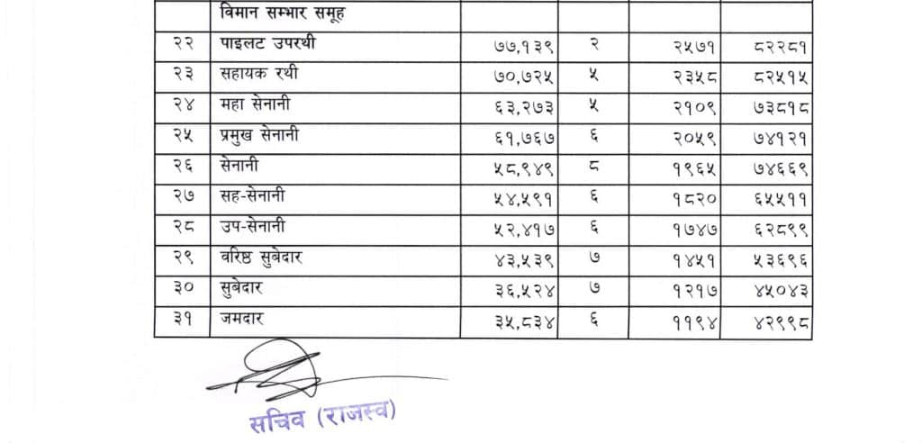 Nepal Army Salary Per Month With Rank