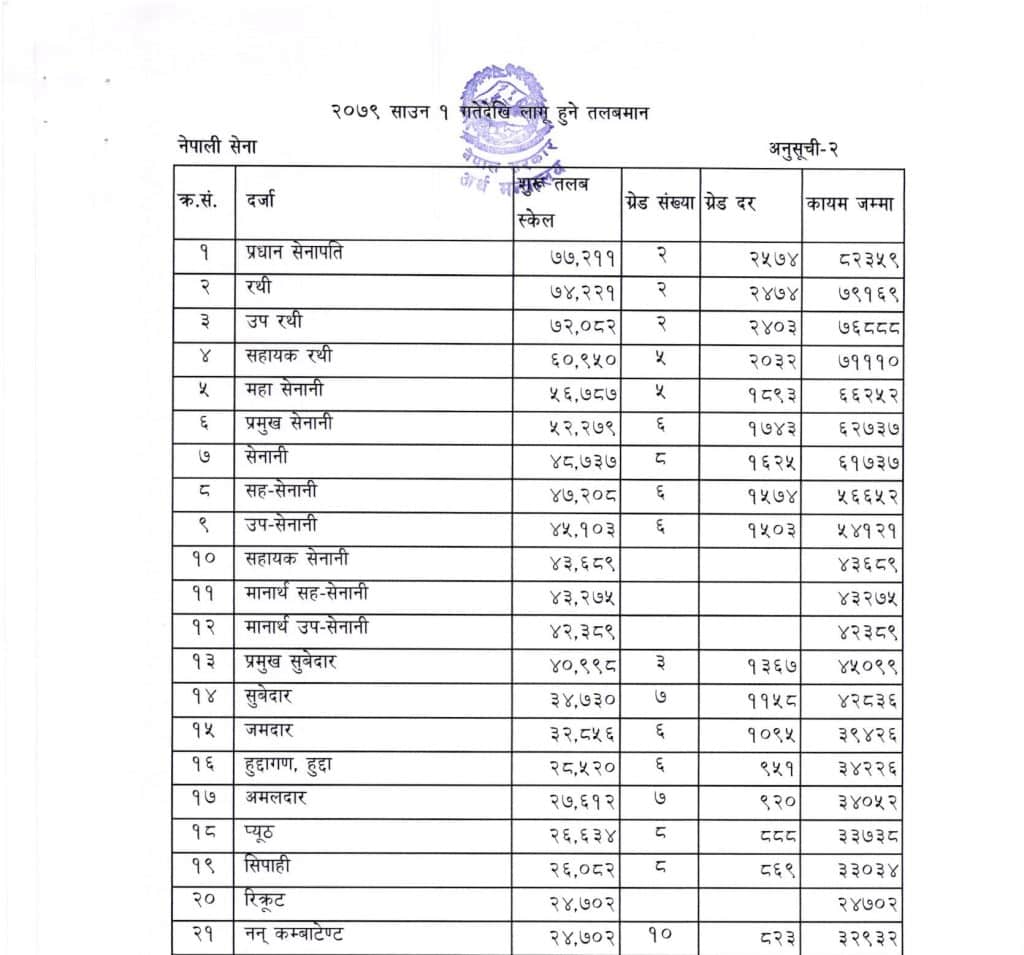 Nepal Army Salary Per Month With Rank