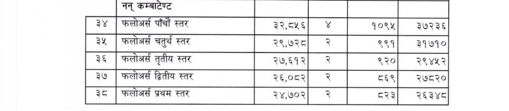 Nepal Army Salary Per Month With Rank