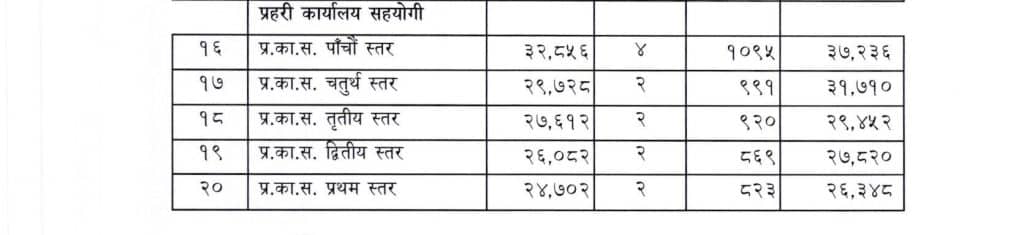 Salary of Nepal Police Office Assistant with Rankings 2081/82