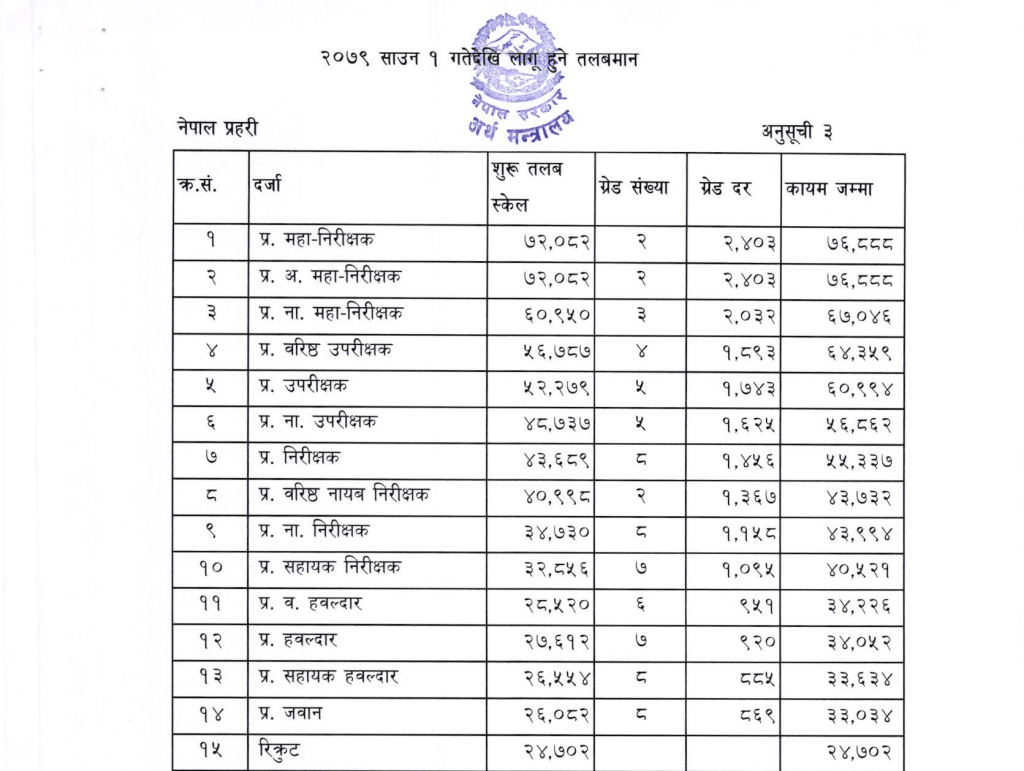 Salary of Nepal Police with Rankings 2081/82